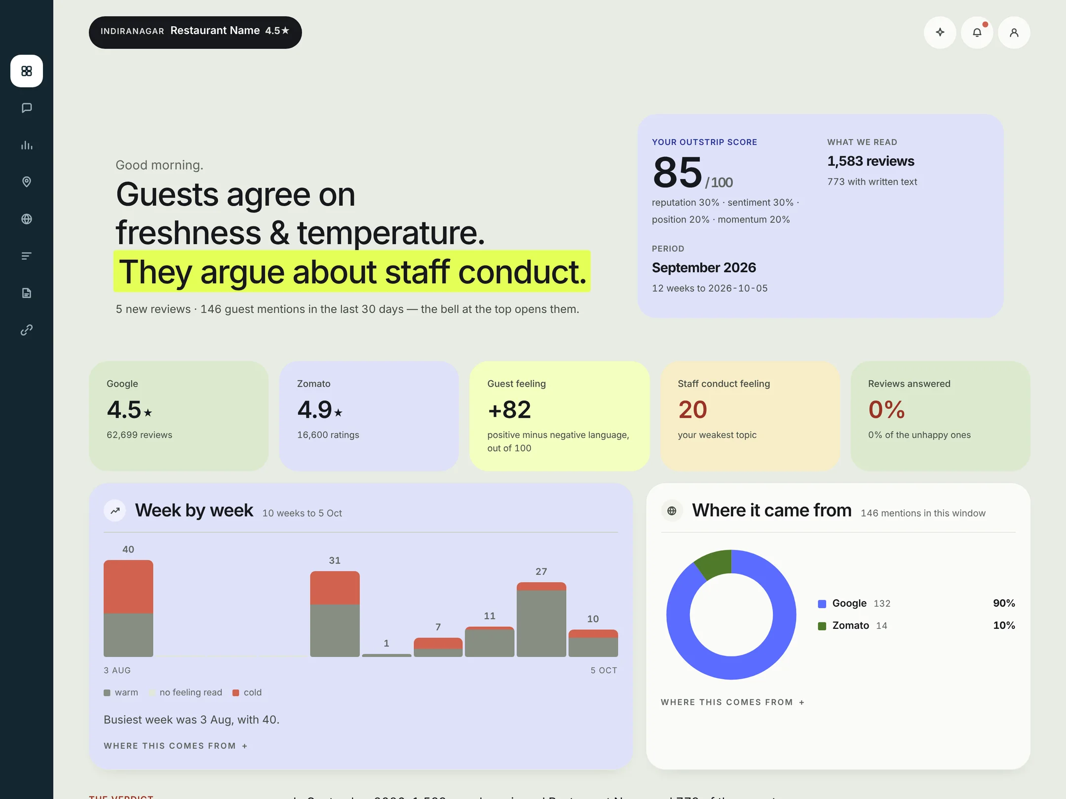 Outstrip Intelligence overview: a one-line verdict, the Outstrip score out of 100, ratings by platform and a week-by-week chart