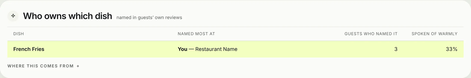 Who owns which dish: the dish guests name most, and which venue it is named at