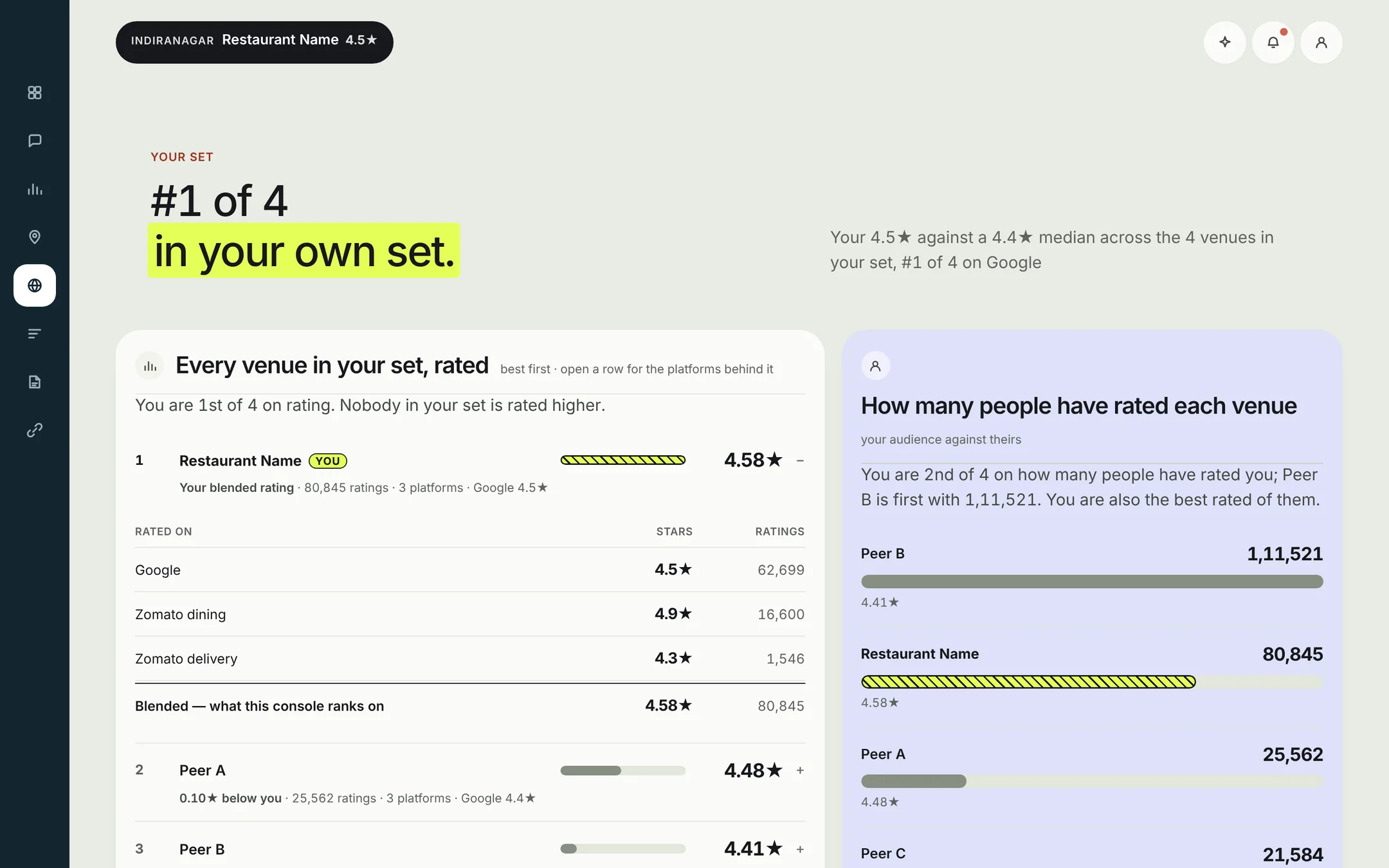 Your set: number 1 of 4 in your own set, every venue rated, and how many people have rated each venue