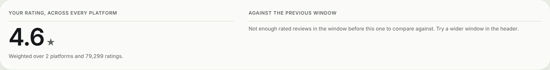 Your rating across every platform, with the comparison to the previous window left blank because there were not enough rated reviews to compare against