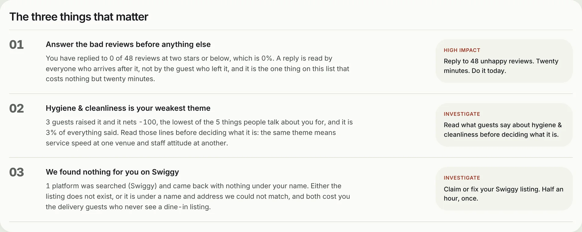 The three things that matter: answer the bad reviews first, read what guests say about the weakest theme, fix a missing Swiggy listing