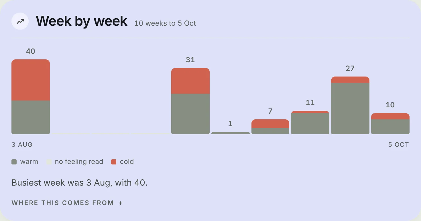 Week by week: guest mentions per week, split into warm, cold and no feeling read