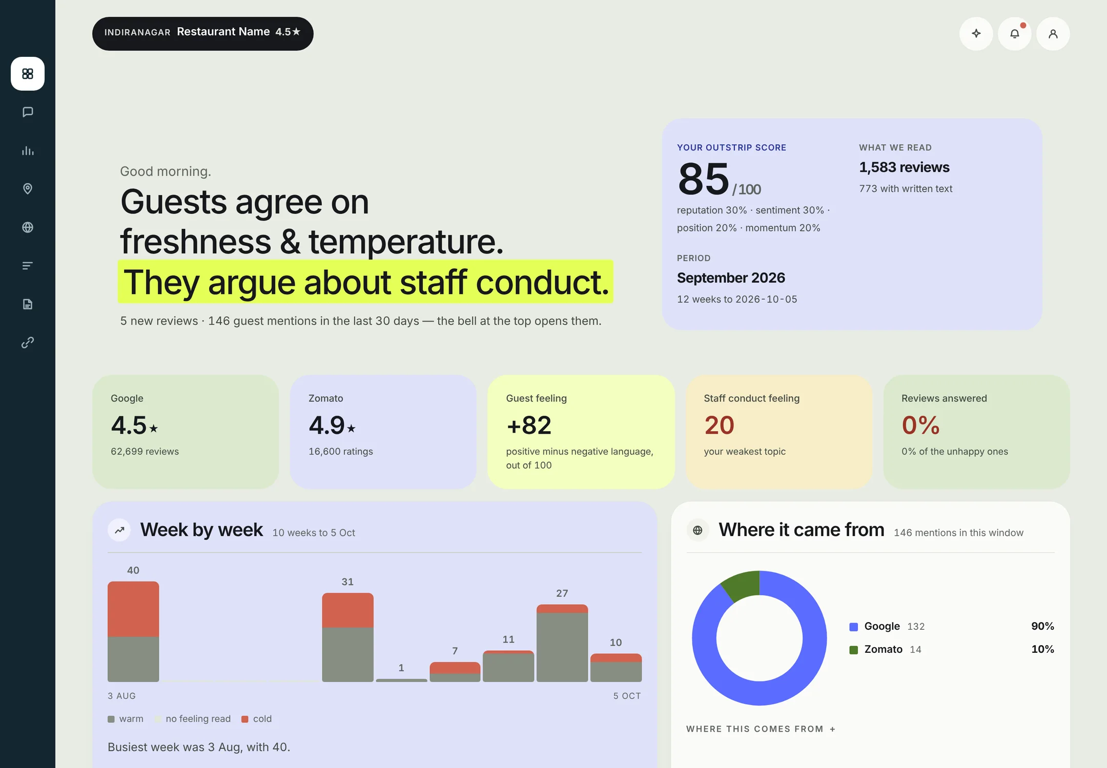 Outstrip Intelligence overview: a one-line verdict, the Outstrip score, ratings by platform and a week-by-week chart